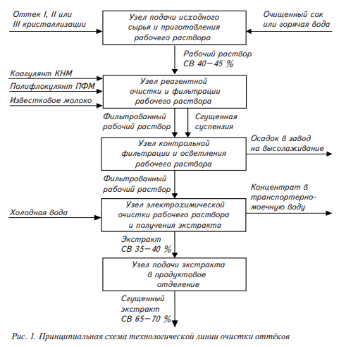 Принципиальная схема технологической линии очистки оттёков