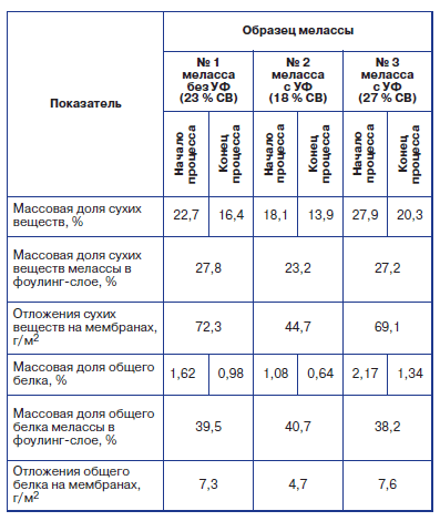 Отложение сухих веществ и общего белка на мембранах при электродиализе мелассы