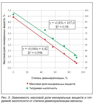 Зависимость массовой доли минеральных веществ и тит- руемой кислотности от степени деминерализации мелассы