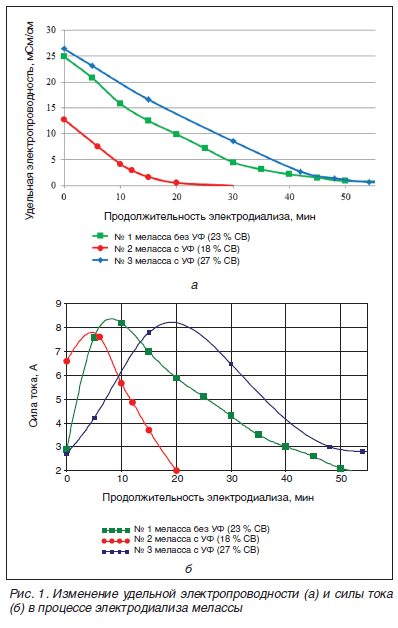 Изменение удельной электропроводности (а) и силы тока (б) в процессе электродиализа мелассы