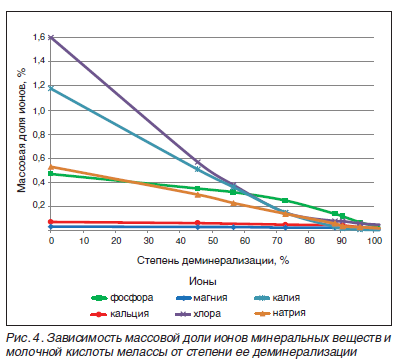 Зависимость массовой доли ионов минеральных веществ и молочной кислоты мелассы от степени ее деминерализации
