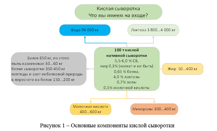 Основные компоненты кислой сыворотки