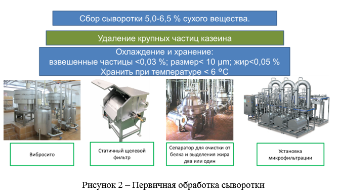 Первичная обработка сыворотки