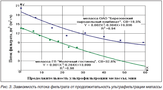 Зависимость потока фильтрата от продолжительность ультрафильтрации мелассы