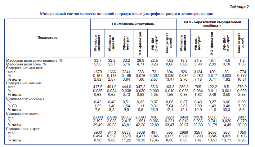 Минеральный состав мелассы молочной