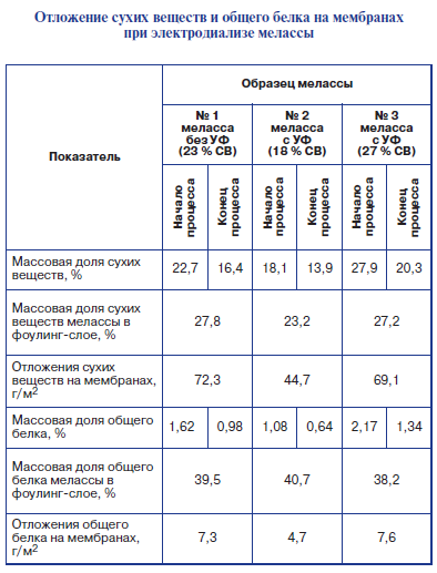 Отложение сухих веществ и общего белка на мембранах при электродиализе мелассы