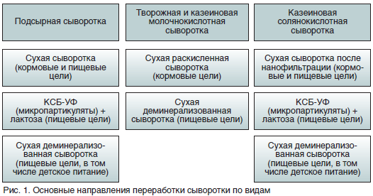 Основные направления переработки сыворотки по видам