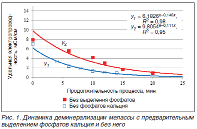 Динамика деминерализации мелассы