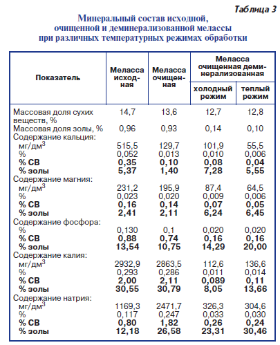 Минеральный состав исходной, очищенной и деминерализованной мелассы при различных температурных режимах обработки