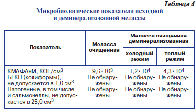 Микробиологические показатели исходной и деминерализованной мелассы