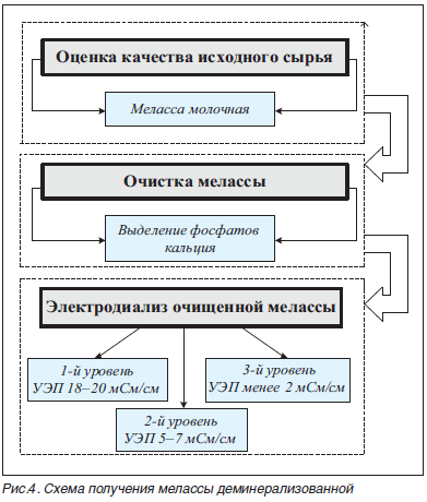 Схема получения мелассы деминерализованной