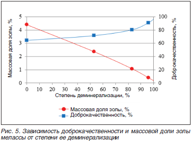 Зависимость доброкачественности и массовой доли золы мелассы от степени ее деминерализации