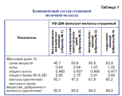 Компонентный состав сгущенной молочной мелассы