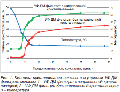 Кинетика кристаллизации лактозы в сгущенном УФ-ДМ- фильтрате мелассы
