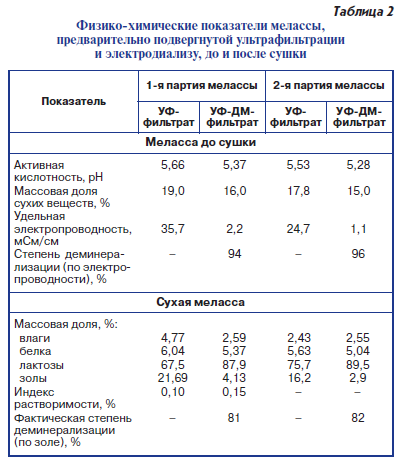 Физико-химические показатели мелассы