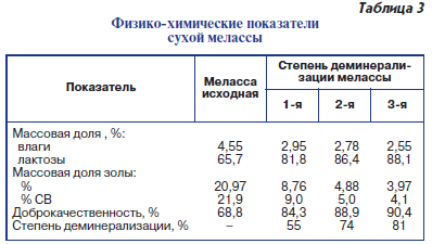 Физико-химические показатели сухой мелассы