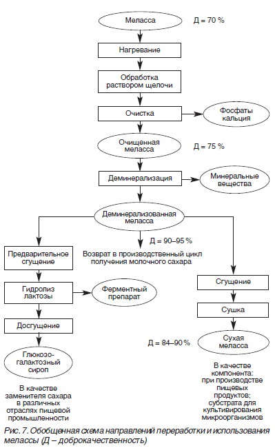 Обобщенная схема направлений переработки и использования мелассы