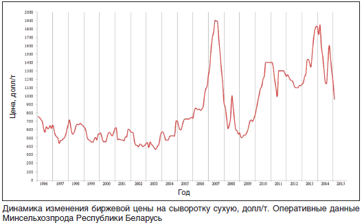 Динамика изменения биржевой цены на сыворотку сухую