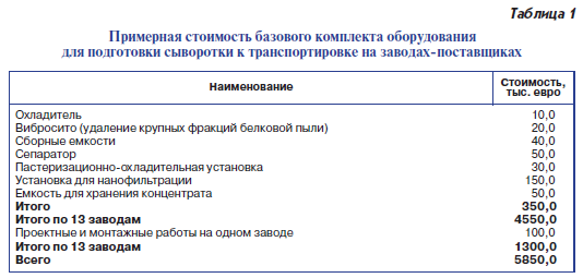 стоимость комплекта оборудования для подготовки сыворотки к транспортировке