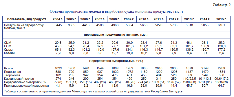 Объемы производства молока и выработки сухих молочных продуктов