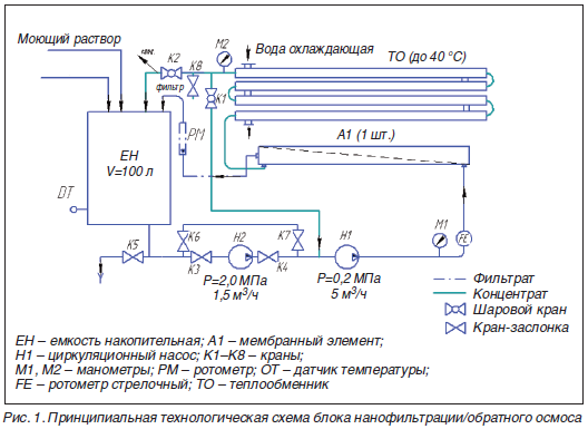 технологическая схема блока нанофильтрации/обратного осмоса