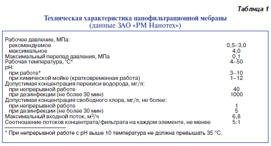 Техническая характеристика нанофильтрационной мебраны