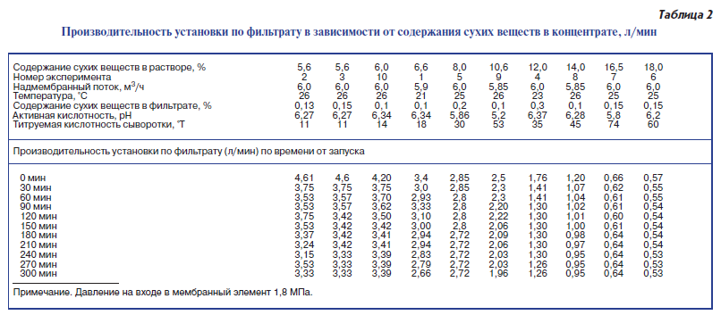 Производительность установки по фильтрату в зависимости от содержания сухих веществ в концентрате