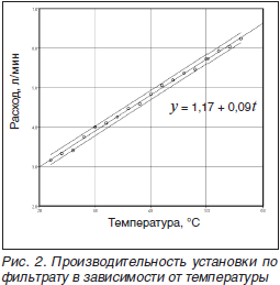 Производительность установки по фильтрату в зависимости от температуры