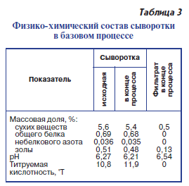 Физико-химический состав сыворотки в базовом процессе