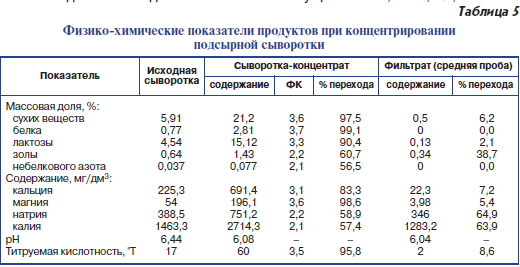 Физико-химические показатели продуктов при концентрировании подсырной сыворотки