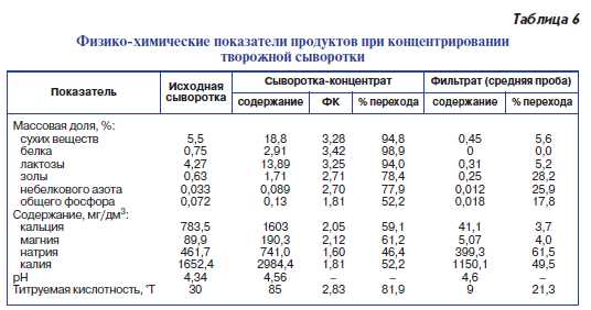 Физико-химические показатели продуктов при концентрировании творожной сыворотки