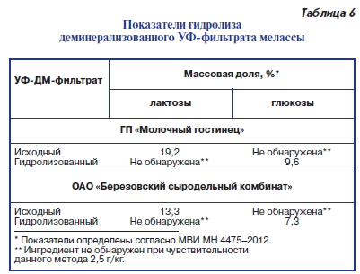 Показатели гидролиза деминерализованного УФ-фильтрата мелассы